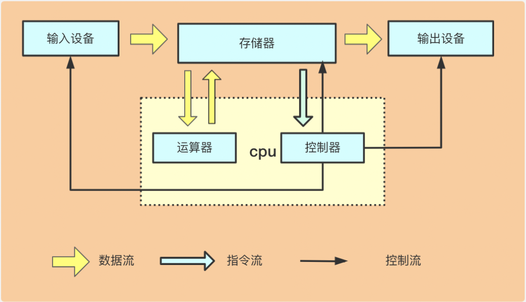 冯诺依曼结构